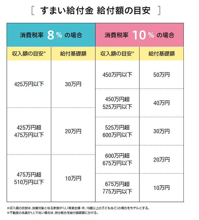 10%への消費税引き上げによって、すまい給付金も拡充