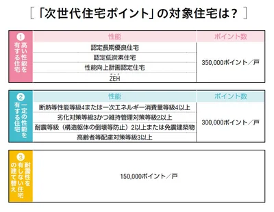 長期優良住宅、高耐震性などの要件を満たすとポイントが付与されます