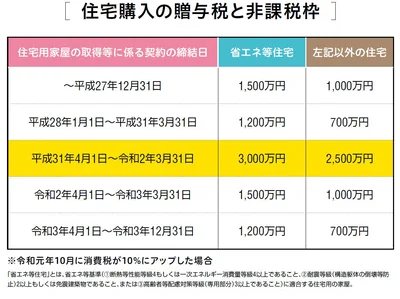 消費増税に伴って「住宅取得等資金贈与の非課税枠」は大幅に引き上げ