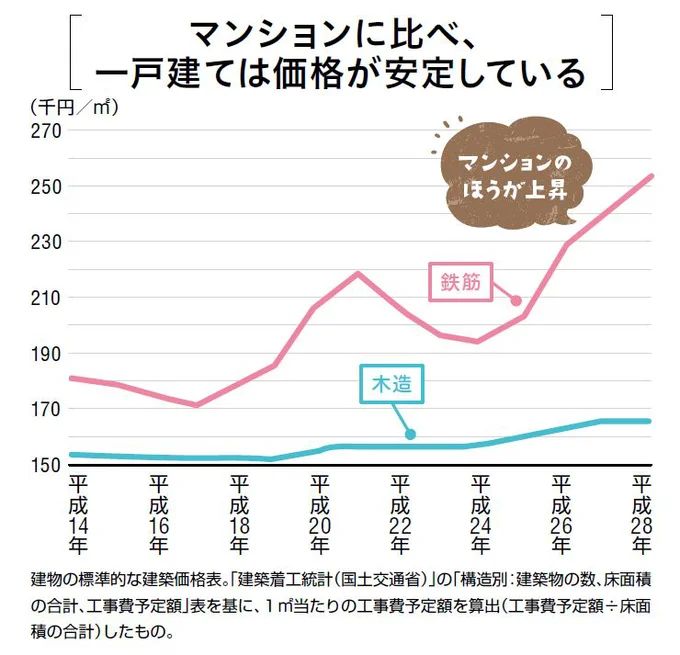 マンションのほうが上昇幅が大きく、一戸建ては比較的安定している