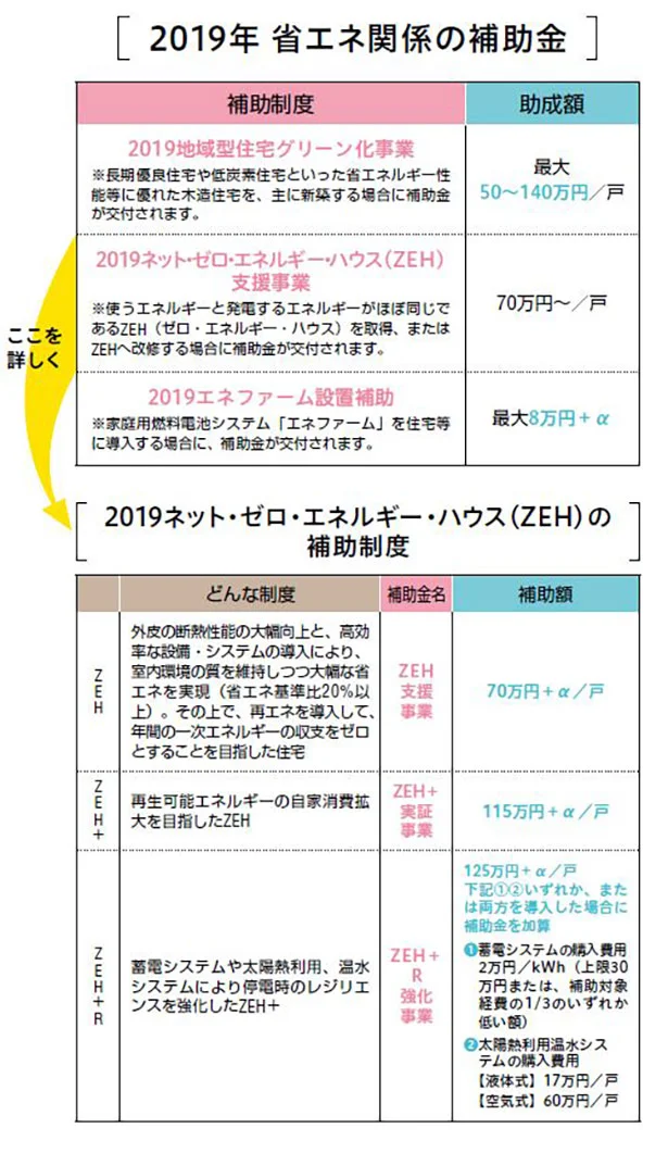 省エネ性能の高い住宅の補助金制度を確認！