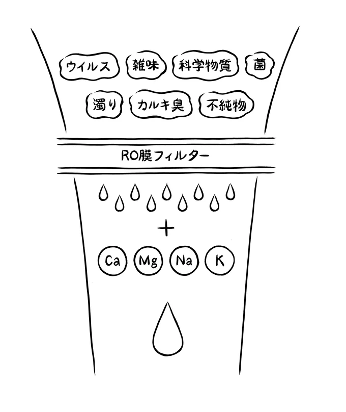 RO(逆浸透膜)浄化システムにより、化学物質や環境ホルモンをしっかり除去