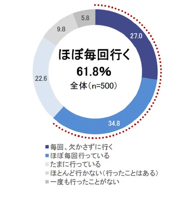 子どもの練習や試合、発表会に 「 応援 」 に行く頻度 (“見える応援”)は?