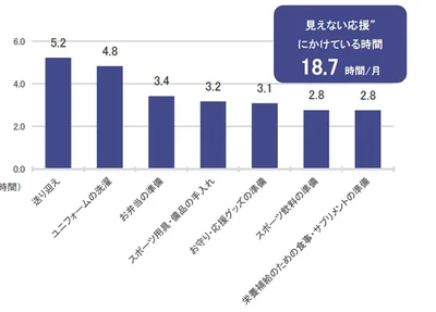 子どものスポーツ活動のために行なう“見えない応援”時間（平均）は？