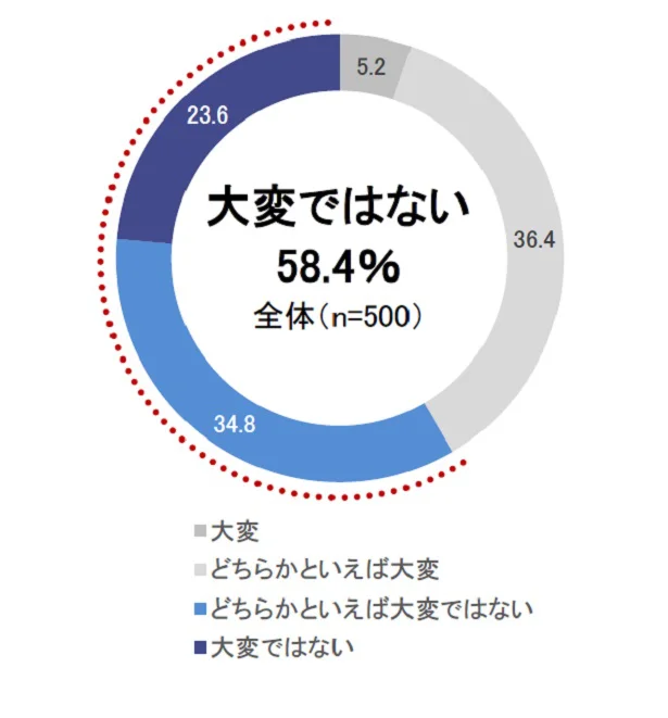 子どものスポーツ活動をサポートすることをどう思う？