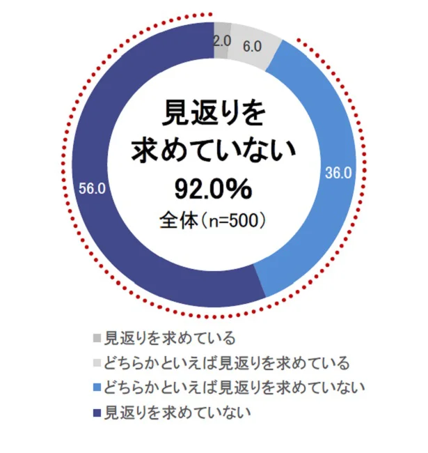 応援することに対して、どう思っている？