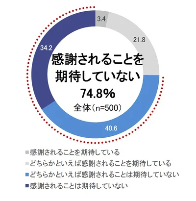 応援に対して感謝されたい？