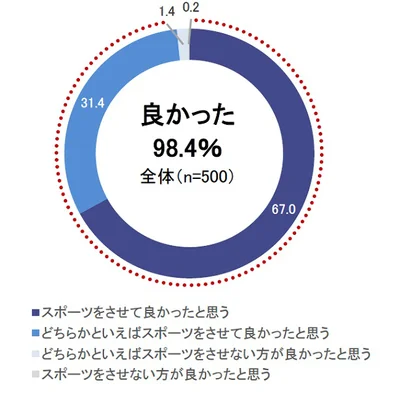 子どもがスポーツすることについてどう思う？