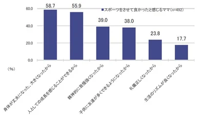 子どもにスポーツをさせて良かったと感じる理由は？