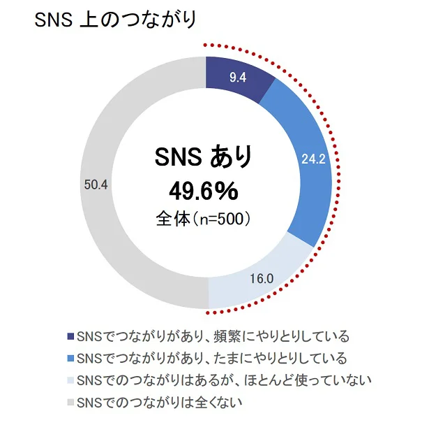 子どものスポーツを応援するママ同士の SNS 上のつながり