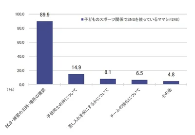 子どものスポーツ関係の SNS でのやりとり内容は？