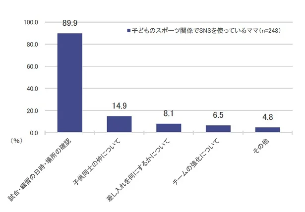 子どものスポーツ関係の SNS でのやりとり内容は？