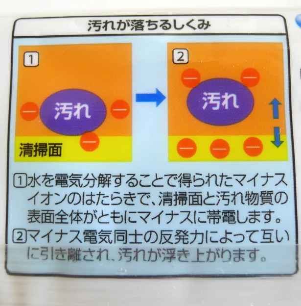 【画像を見る】アルカリ電解水で汚れが落ちるのは、マイナス同士の拭き取り面と汚れが反発するからだそう