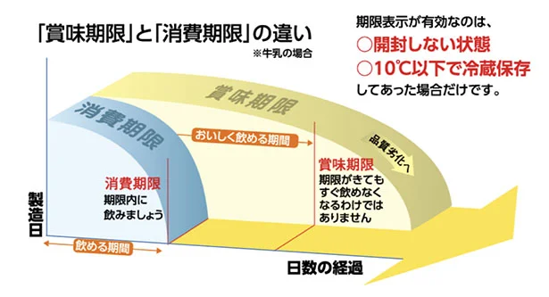 消費期限と賞味期限の違い