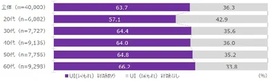 【画像】4万人のUI（尿もれ）実態調査。20代女性の57.1％、30代女性の64.4％がUI（尿もれ）経験を持っていたんです！