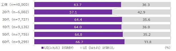 【画像】4万人のUI（尿もれ）実態調査。20代女性の57.1％、30代女性の64.4％がUI（尿もれ）経験を持っていたんです！