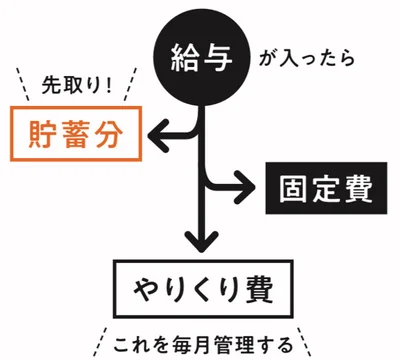 【画像】こうやって先取り貯蓄する！家計管理をするのは、将来必要になるお金を先取り貯蓄して準備するためなんです！