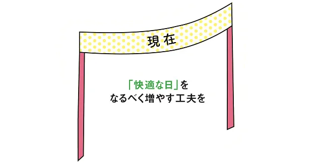 現在は、「快適な日」を なるべく増やす工夫を。