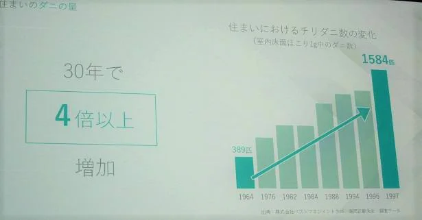 住宅環境が良くなったせいで、ダニの数もこの30年で4倍に！ 