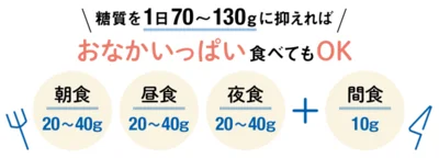 糖質を1日70〜130gに抑えれば、おなかいっぱい食べてもOK！