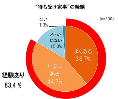 【写真を見る】8割以上の主婦が経験する〝待ち受け家事〟