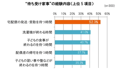 みんな、どんな〝待ち受け家事〟を経験してる？