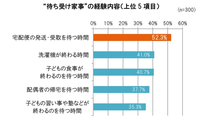 みんな、どんな〝待ち受け家事〟を経験してる？