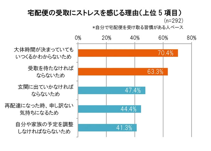 宅配便の受け取りにストレスを感じる理由は？