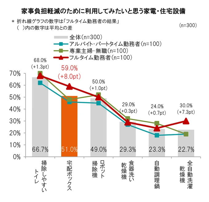 家事の負担を軽くするために、どんな家電や住宅設備を利用したい？