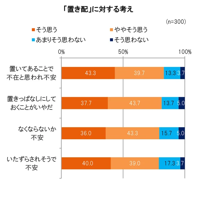 宅配ボックスに対するイメージは?