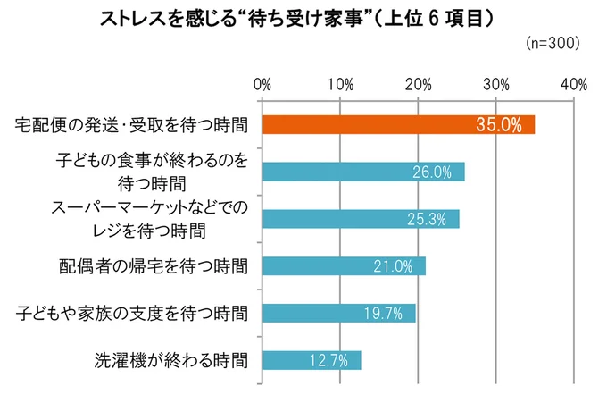 ストレスを感じる〝待ち受け家事〟は？