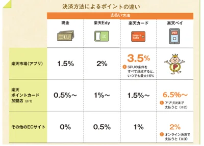 【一覧画像】決済方法によってポイントの還元率が大きく変わることが一目瞭然！