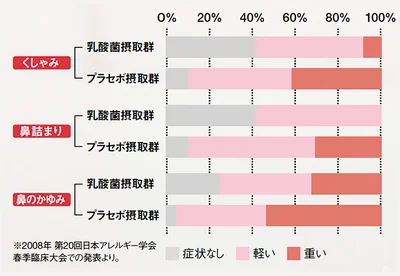 乳酸菌を継続してとった群のほうが、鼻症状が改善した人が多く見られる結果に。