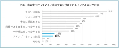 家庭内でも接触感染に対する意識が低い