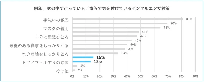 家庭内でも接触感染に対する意識が低い