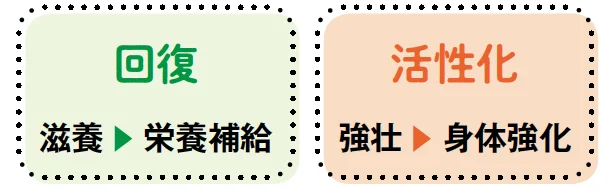 生薬の主な働きは 「回復」と「活性化」