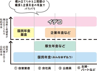 イデコは個人が毎月、自分で決めた掛金を老後資金として積み立てる私的年金制度