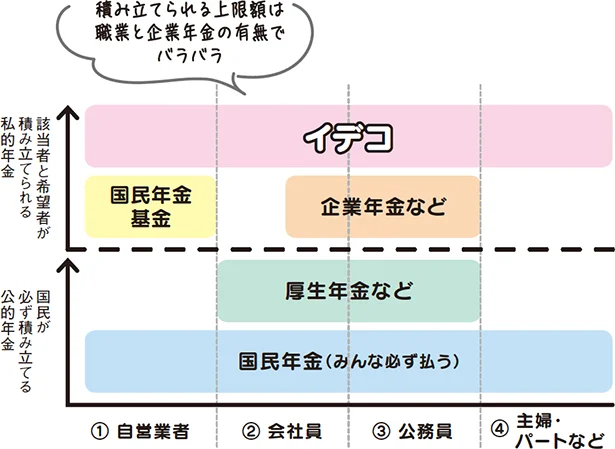 イデコは個人が毎月、自分で決めた掛金を老後資金として積み立てる私的年金制度