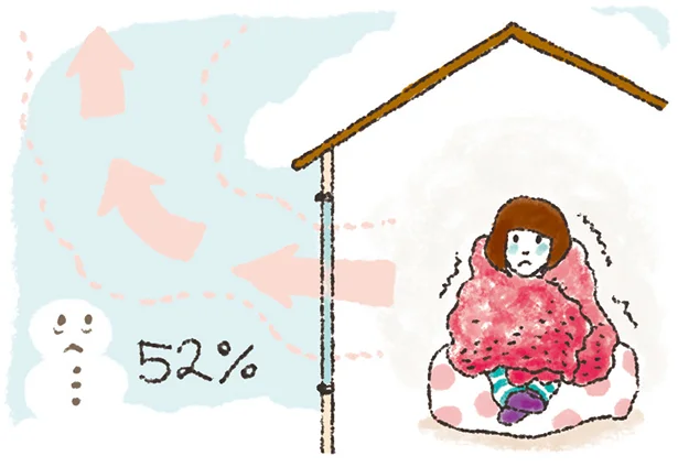 暖気の52%は窓から 逃げていく！