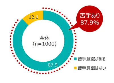 【写真を見る】家ソト家事の苦手意識は？