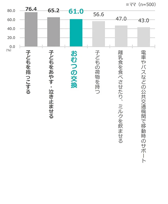 ママに聞く、パパに手伝ってほしい家ソト育児