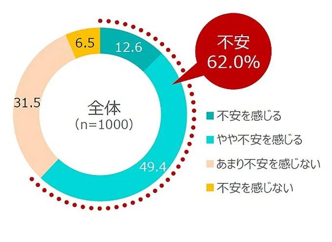 子どもとの外出に対する不安度