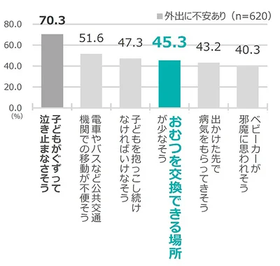 外出に不安を感じる要因