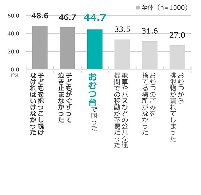 子どもとの外出で困った経験