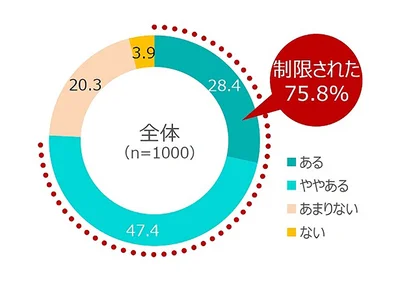 おむつ交換が不安で 子どもとの外出が制限された経験