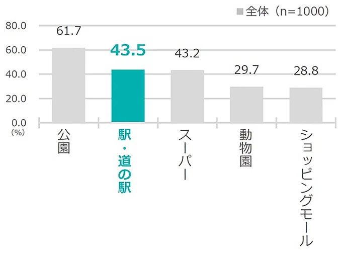 外出先でおむつ台を設置してほしい場所