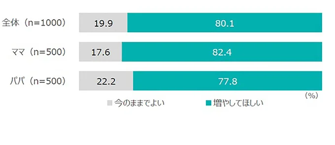 男性も入れるベビールームの増設意向