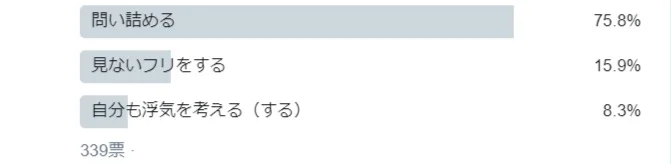 【結果】夫の浮気に気づいた時。妻も浮気を考える…！？