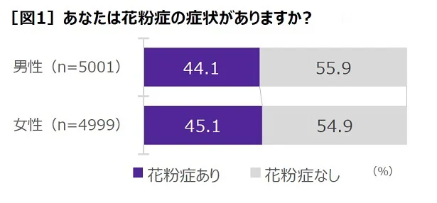 花粉症、あり? なし?