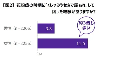 【画像】花粉症での尿もれ経験は？